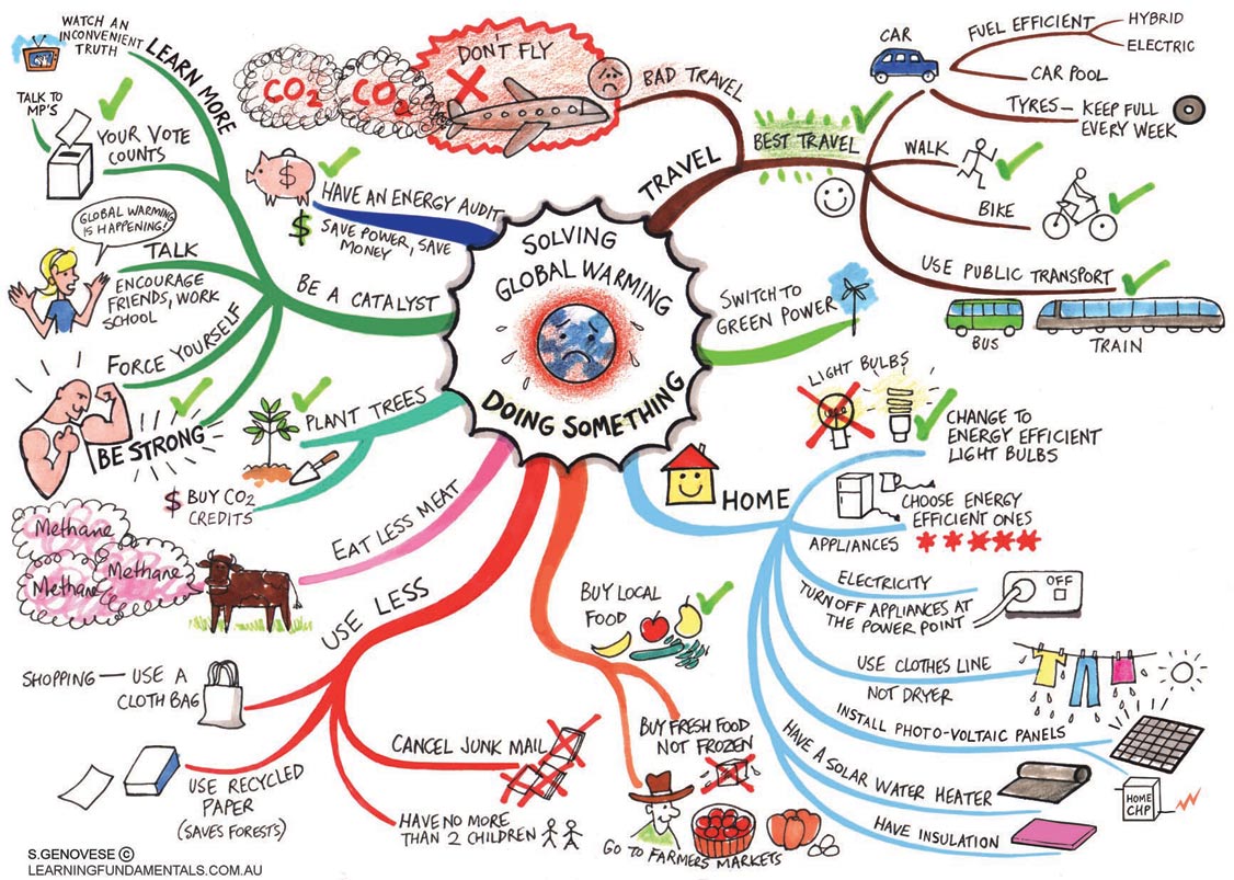 cool, handdrawn visualization of 'Combating Global Warming Mind Map ...